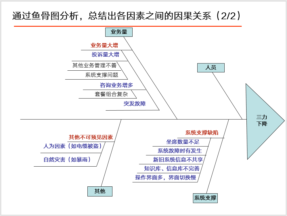 鱼骨图绩效分析法.ppt