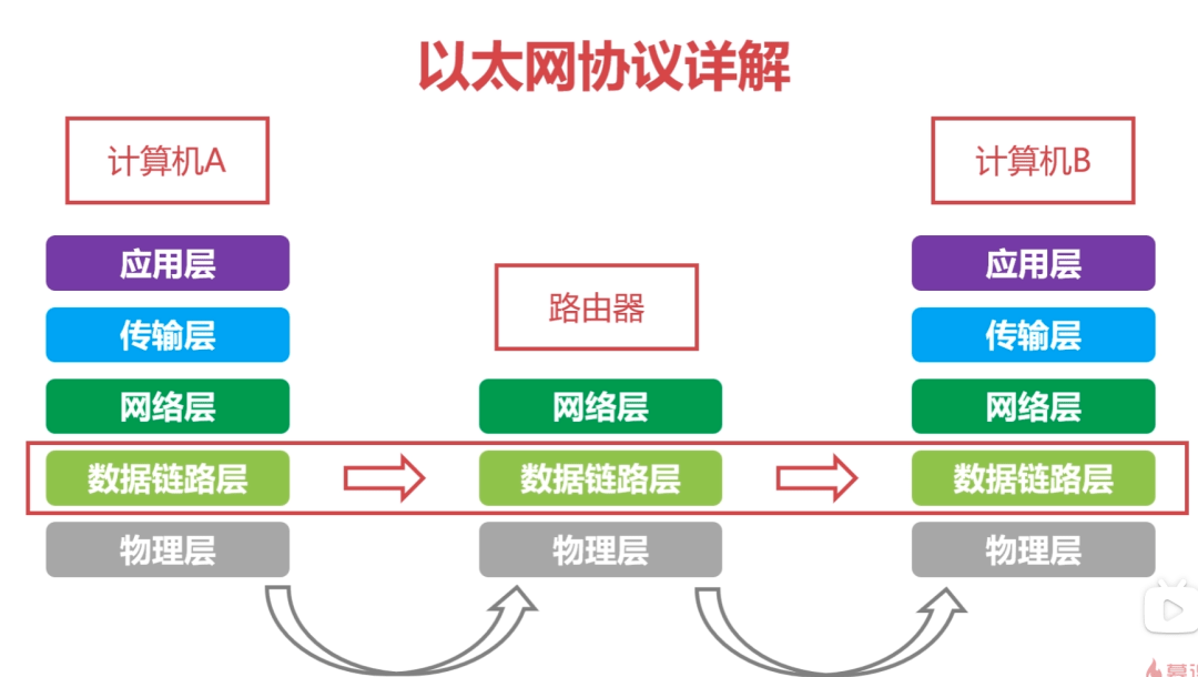 图解60个网络基础知识点(图3)