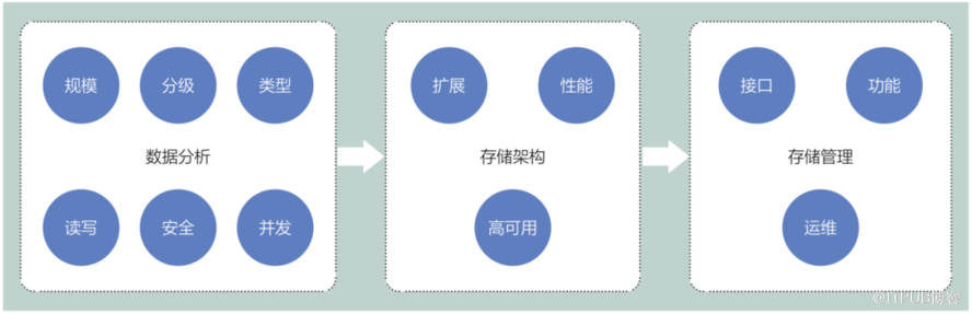 私有云平台下的存储架构规划设计