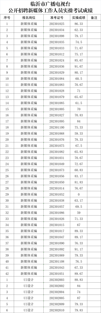 关于公布2023年临沂市广播电视台公开招聘新媒体工作人员实操考试成绩的公告