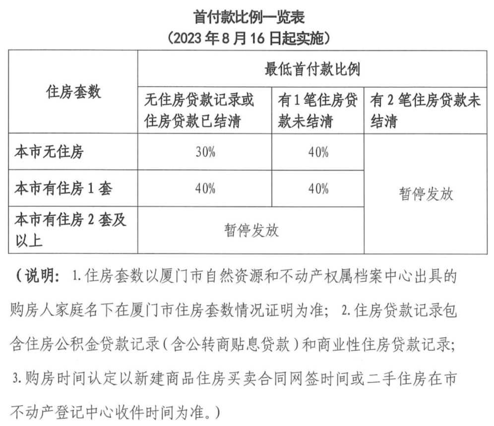 1万㎡;二手房方面,8月1日