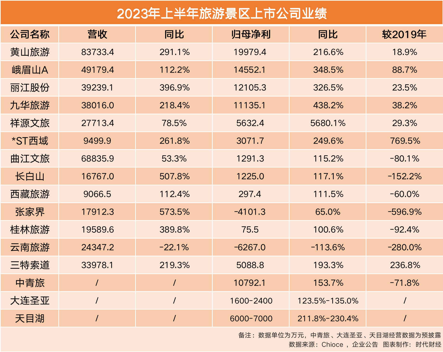 分别录得5680%,438%,348%的同比增长;此外,丽江股份,黄山旅游,st西域