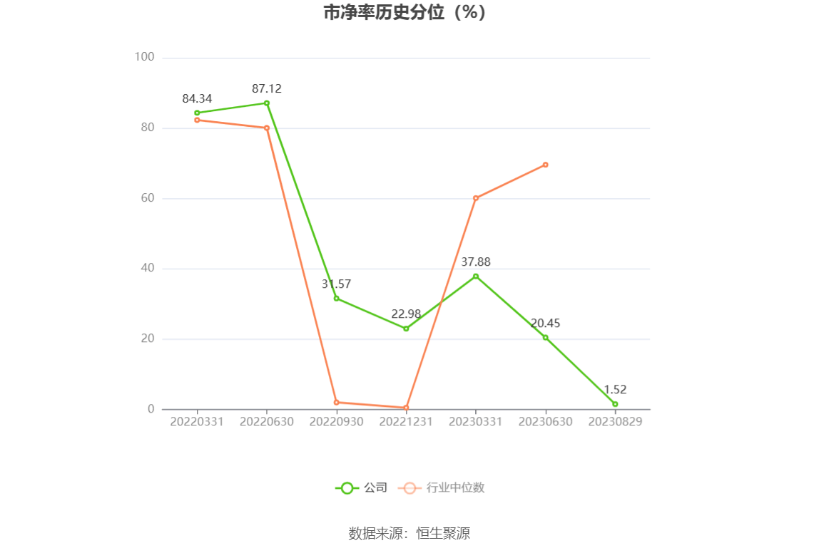 28万元 同比下降65.00%_公司_百分点_季度