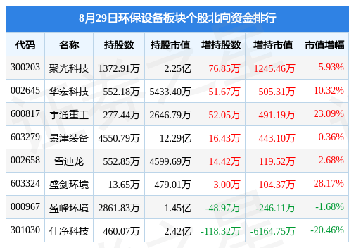 环保设备板块8月29日涨19%青达环保领涨主力资金净流出711224万元PG电子网站 PG电子