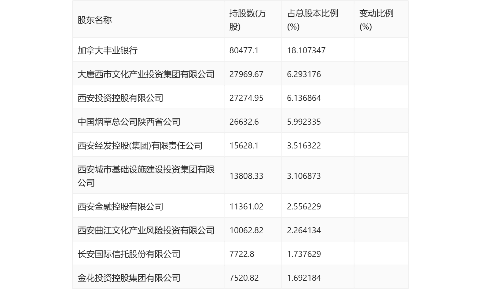 西安银行：2023年上半年净利润13.33亿元 同比增长8.60%