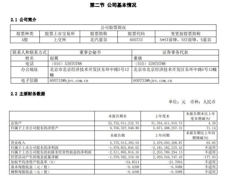 北汽蓝谷：上半年营收同比增长65.85% 净亏损19.8亿元