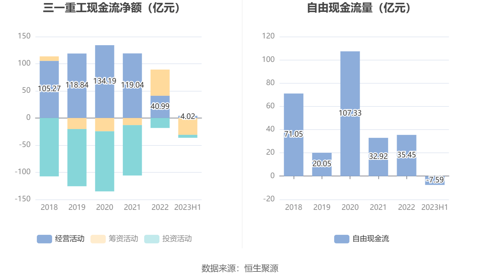 三一重工：2023年上半年净利润3400亿元 同比增长2星空体育官方入口907%(图8)