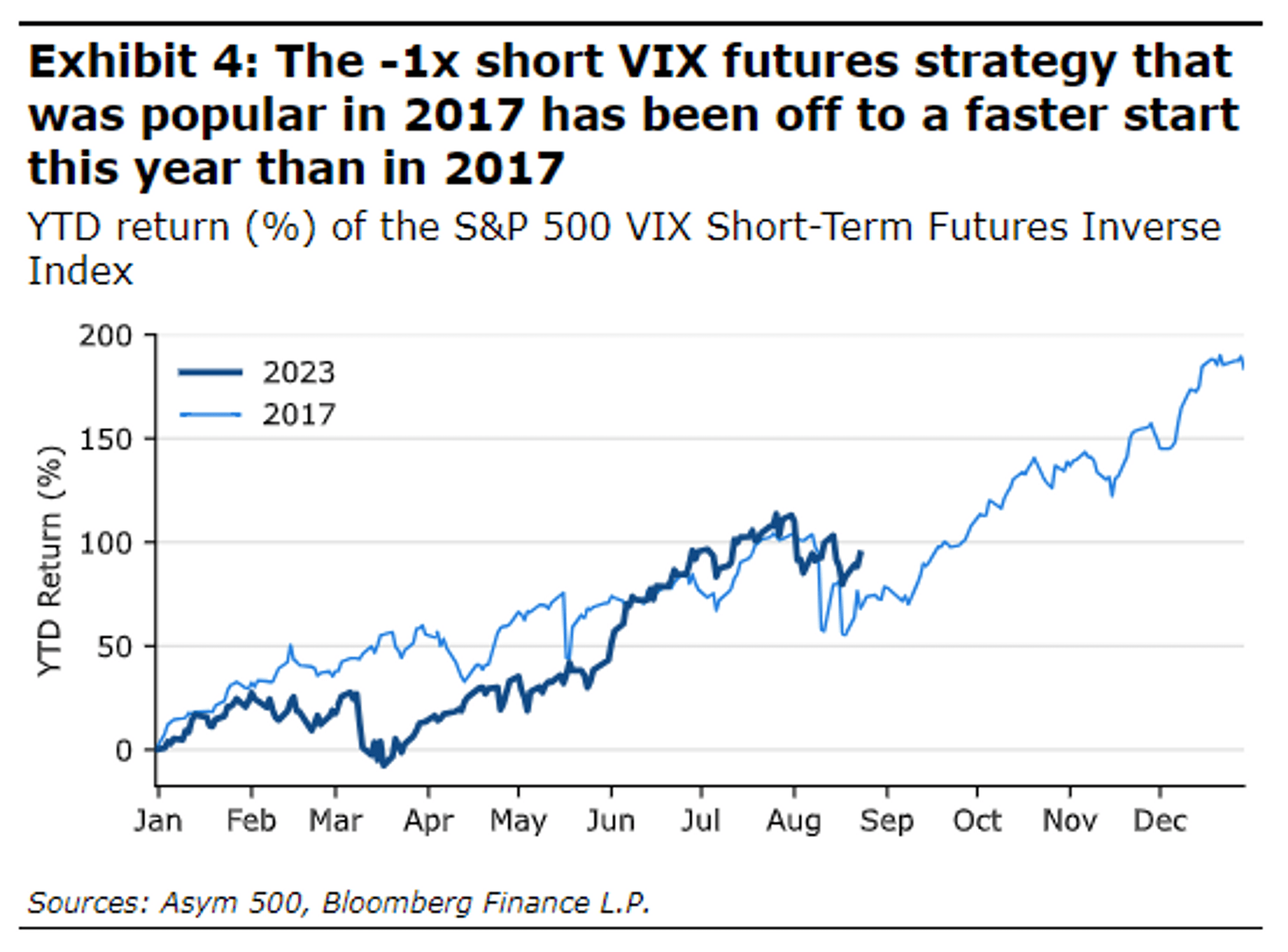 指数(vix)挂钩的短期期货可以获得的回报率已接近100(飙升速度比2017