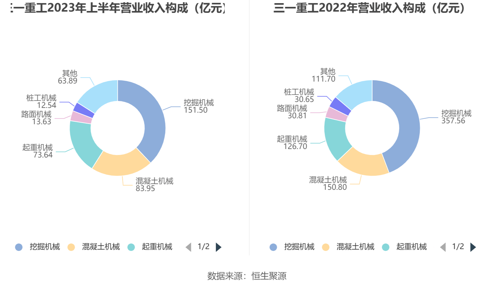 三一重工：2023年上半年净利润3400亿元 同比增长2星空体育官方入口907%(图4)