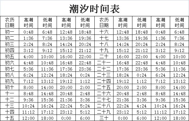 ⑥潮汐表在翻动石头和抓小螃蟹时,一不小心就会伤到手指,所以千万要