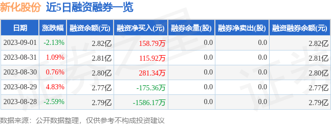 新化股份(603867)9月1日主力资金净卖出866.48万元_成交额_流向_数据