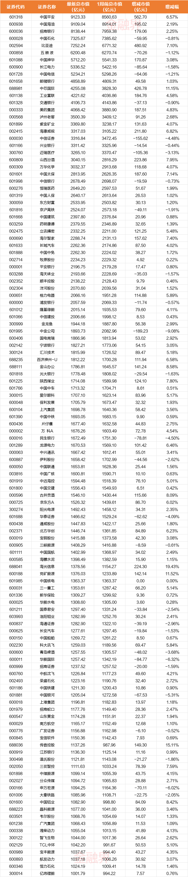 a股市值排行_A股千亿市值榜:121家公司中多家险企本周市值大增,中金公司等券...