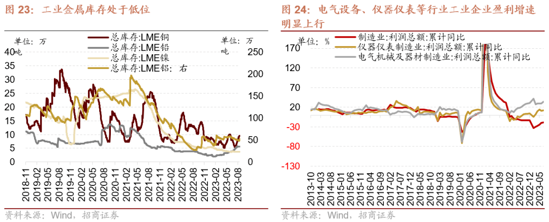 AG真人的APP【招商策略】全面改善乘势而上——A股2023年9月观点及配置建议(图23)