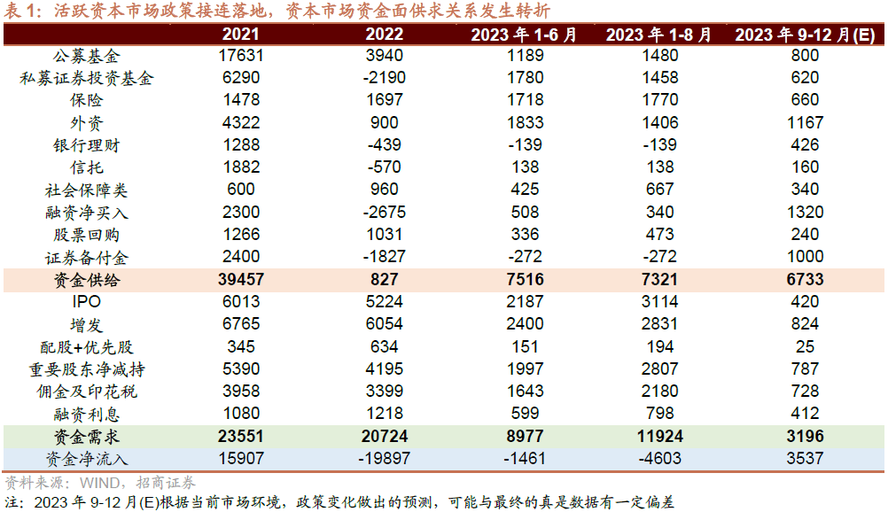 AG真人的APP【招商策略】全面改善乘势而上——A股2023年9月观点及配置建议(图13)