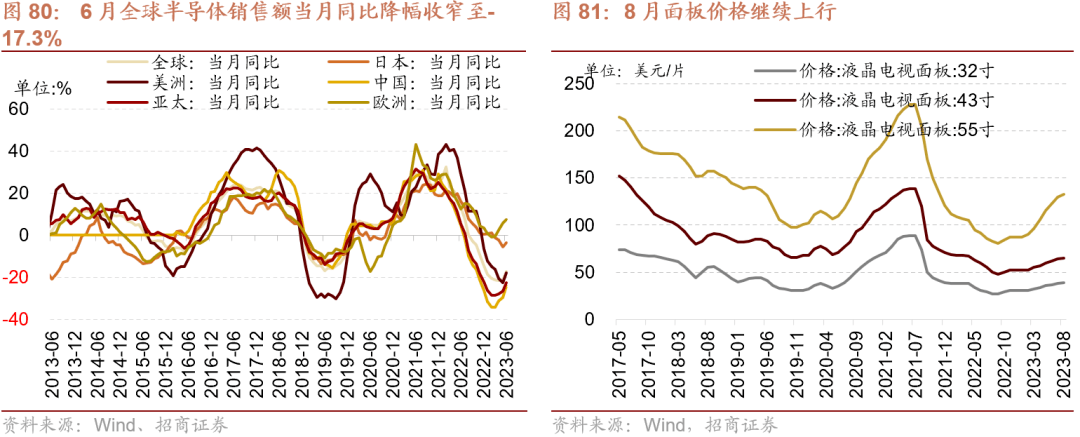 AG真人的APP【招商策略】全面改善乘势而上——A股2023年9月观点及配置建议(图55)