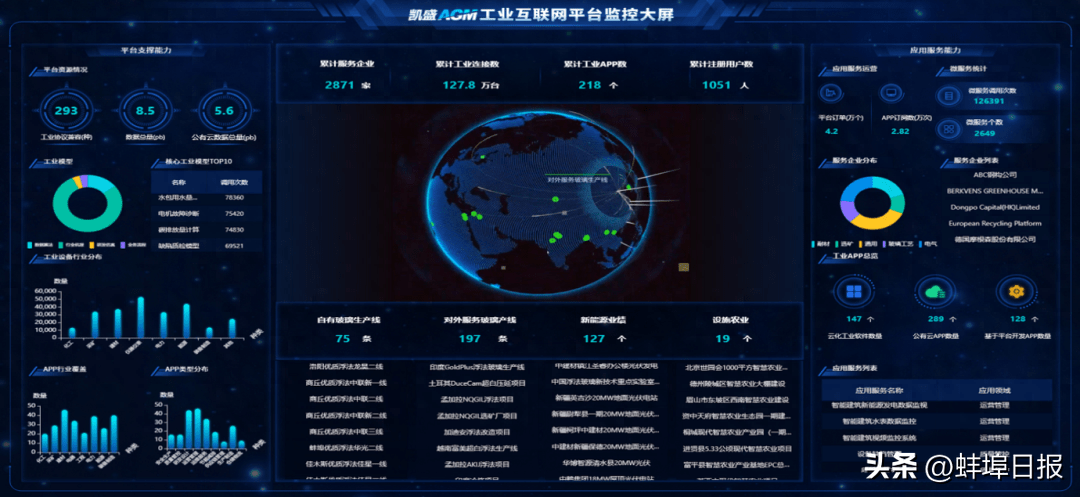 化转型能力评估。加快蚌埠软件园建设，高质量运维安徽工业互联网学院。