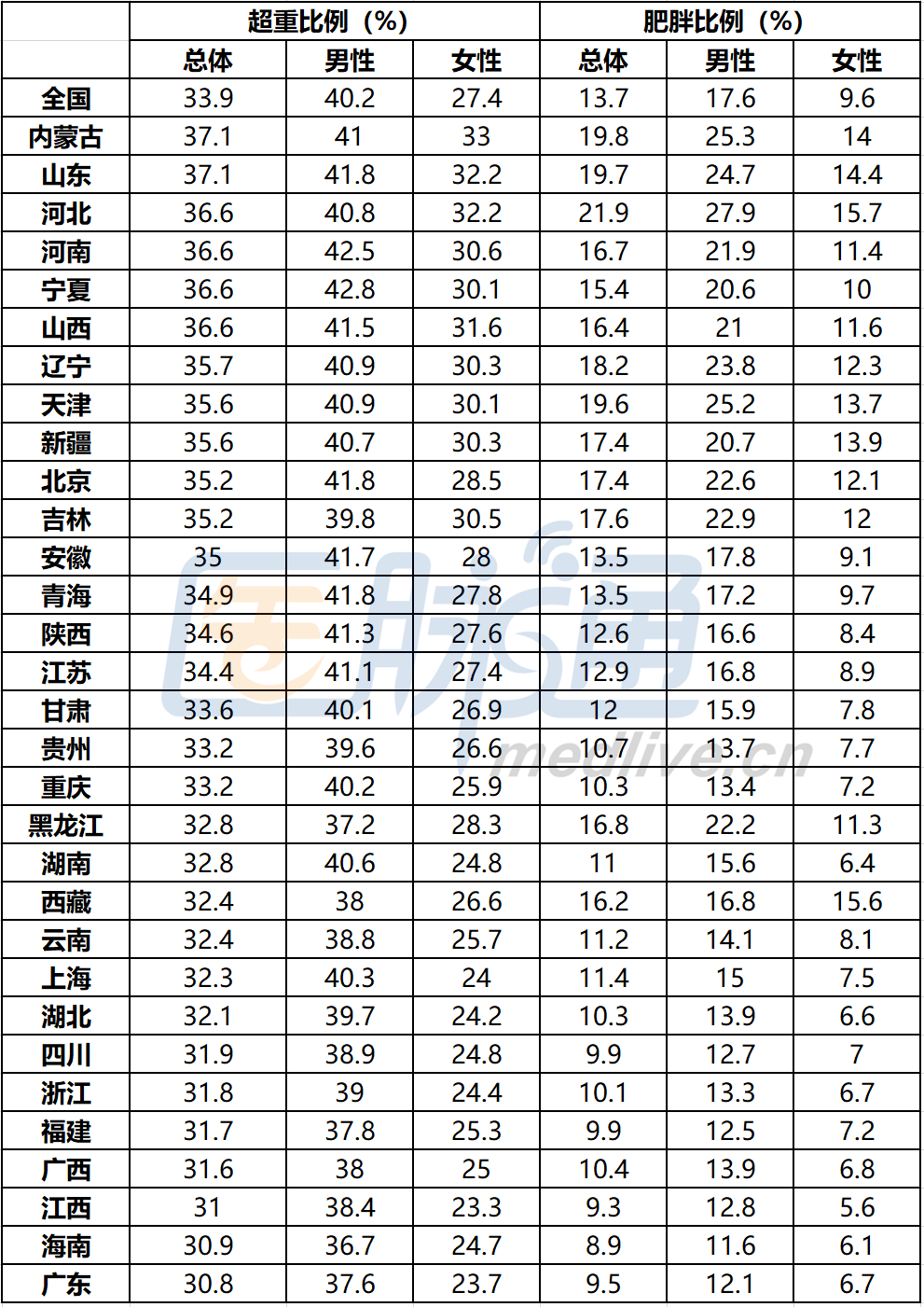 数据显示,1580万成年受试者中超重人群占比348%,肥胖人群占比141%