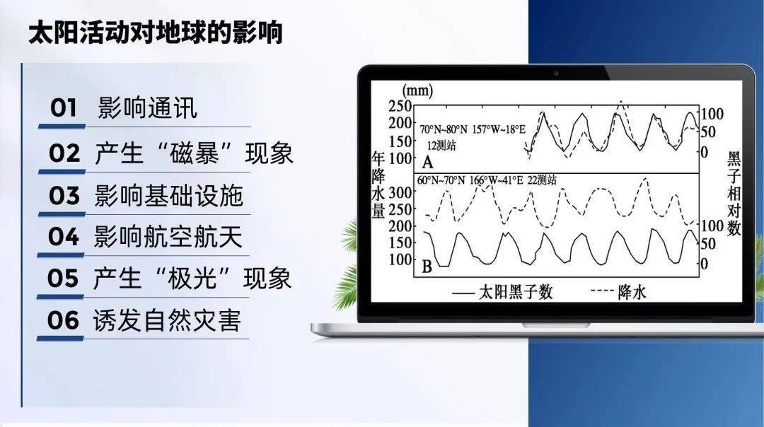 高考地理中的太阳活动!赶紧收藏!_地球_影响_黑子