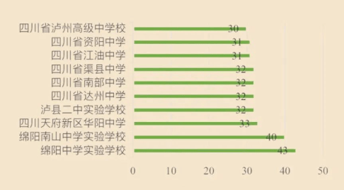 成都七中44人录到电子科大！宣汉中学103人到成大…四川多所高校新生大数据出炉