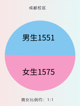 成都七中44人录到电子科大！宣汉中学103人到成大…四川多所高校新生大数据出炉