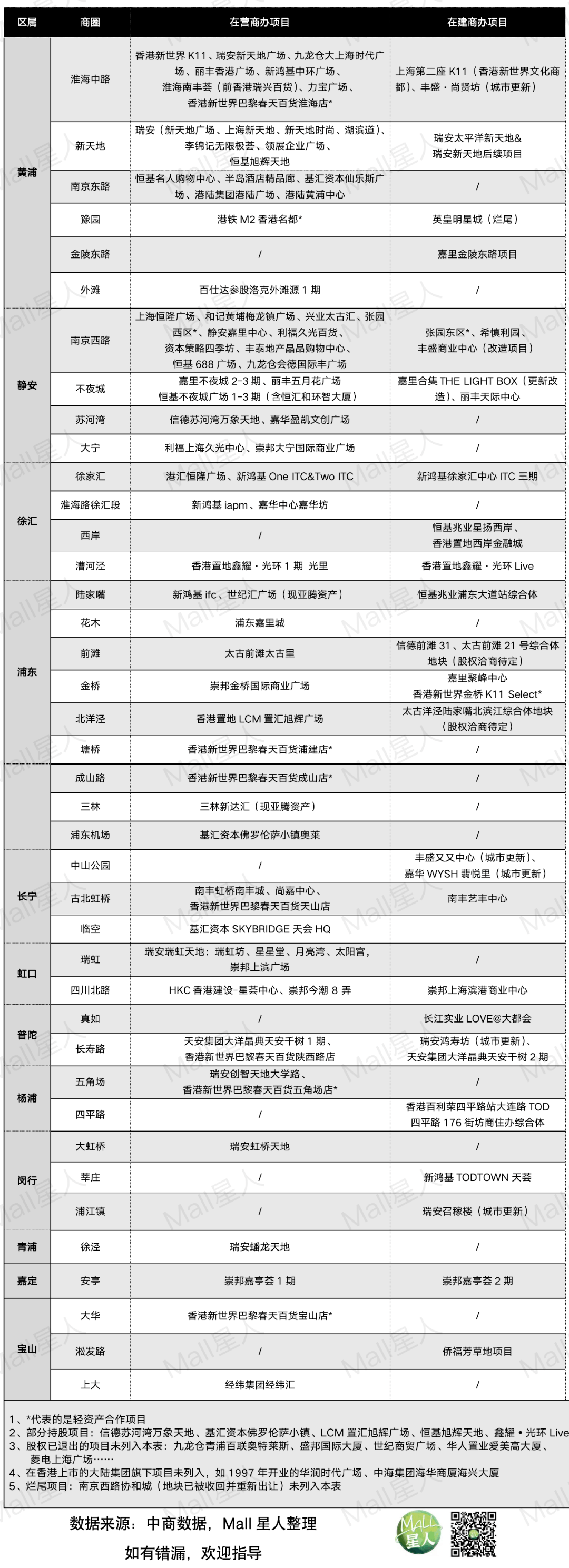 1xbet体育官网：港资开发商在上海的30余座筹备项目盘点(图1)