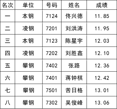聚焦运动会丨光荣榜,来了!_鞍钢_甲组_女子