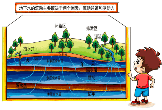 西环君的水环境百科丨地下水到底有啥用?_流动_运动_生态