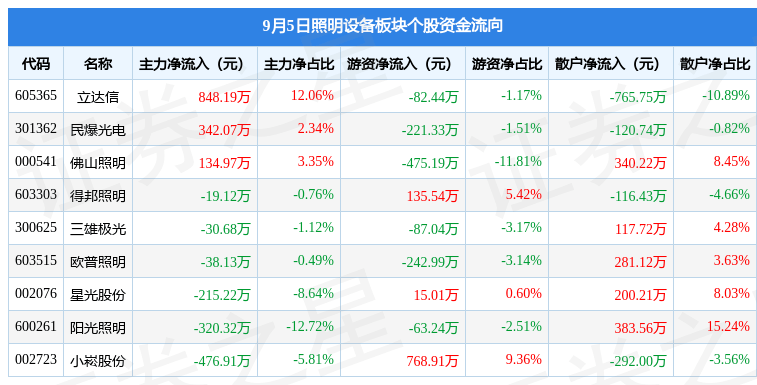 照明设备板块9月5日涨PG电子网站 PG