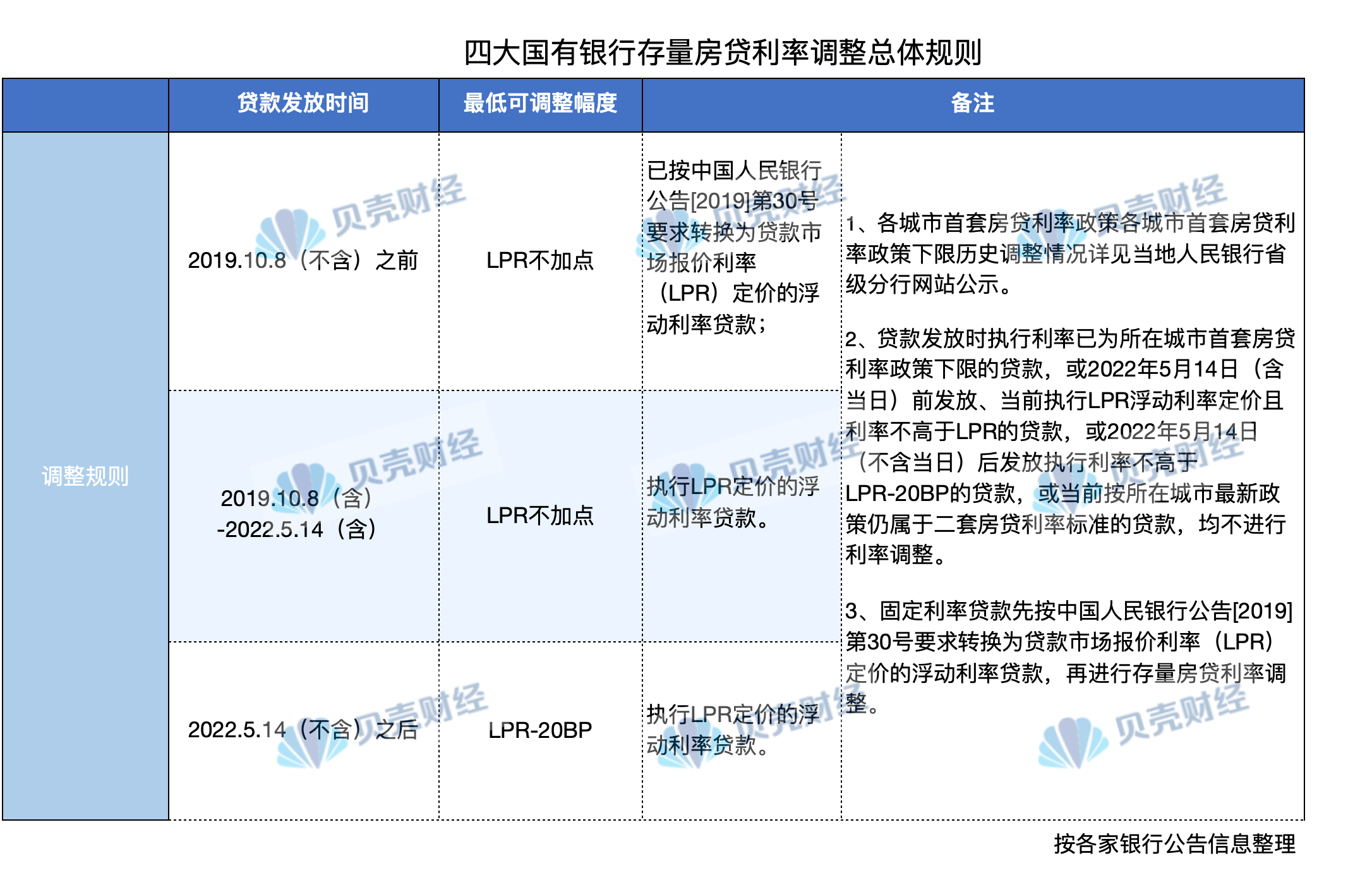四大行官宣！存量房贷将批量下调 最低可调至贷款时全国下限_调整_利率_客户