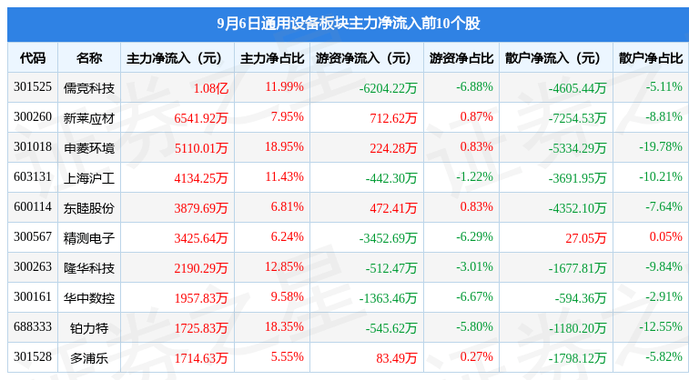 通用设备板块9月6日涨082%磁谷科技领涨主力资金净流出388亿元IM电竞 竞猜 IM电竞娱乐(图1)