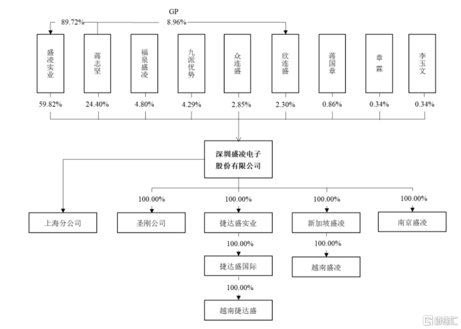 盛凌电子冲击创业板聚焦连接产品客户集中度较高WM真人 完美真人 APP(图1) 盛凌电子冲击创业板聚焦连接产品客户集中度较高WM真人 完美真人 APP(图1)