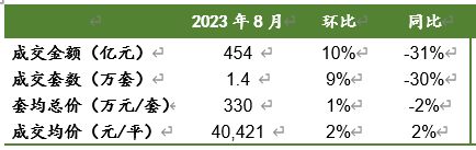 8月上海二手房bsport体育成交总金额454亿元 成交均价40421元㎡(图1)