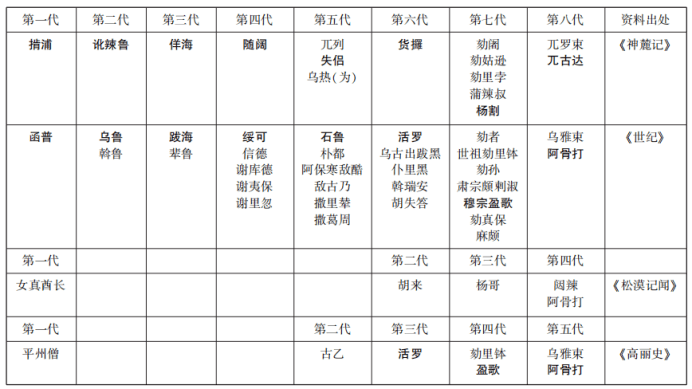 陈晓伟 祖宗实录编纂与完颜家族谱系建构—以《金