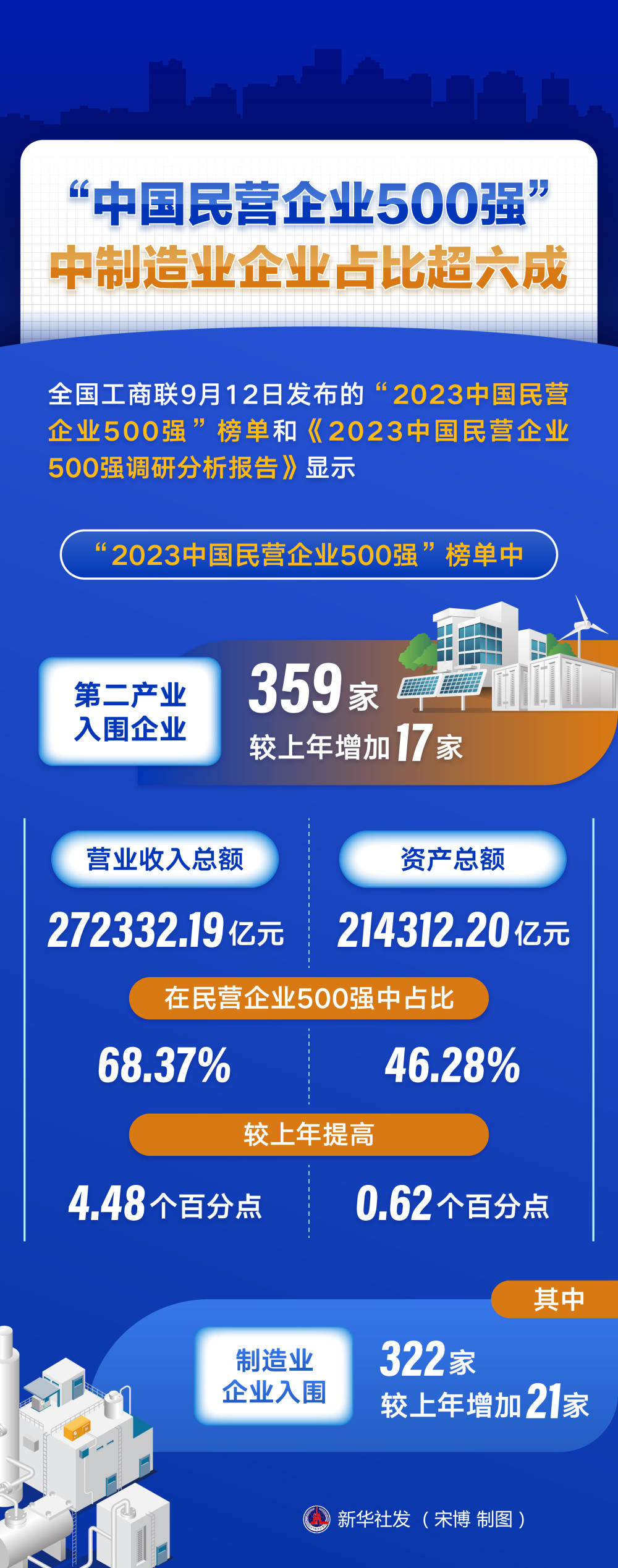 “中国民营企业500强”中制造业企业占比超六成_新华社_全国工商联_数量