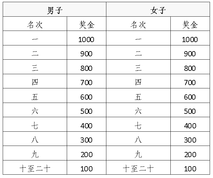 參賽_獎金_成績