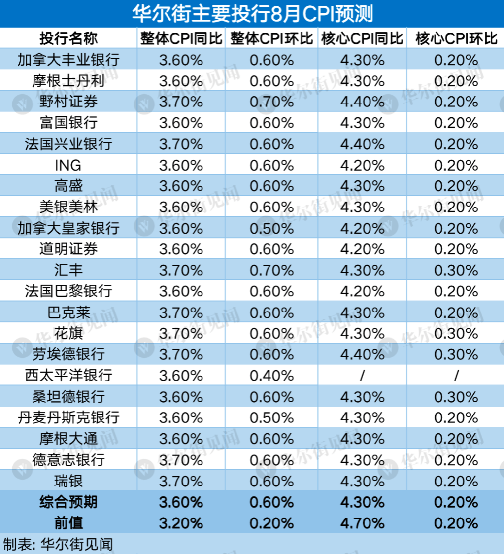 油价飚了，美国通胀又要加速了？今夜CPI见分晓_搜狐网