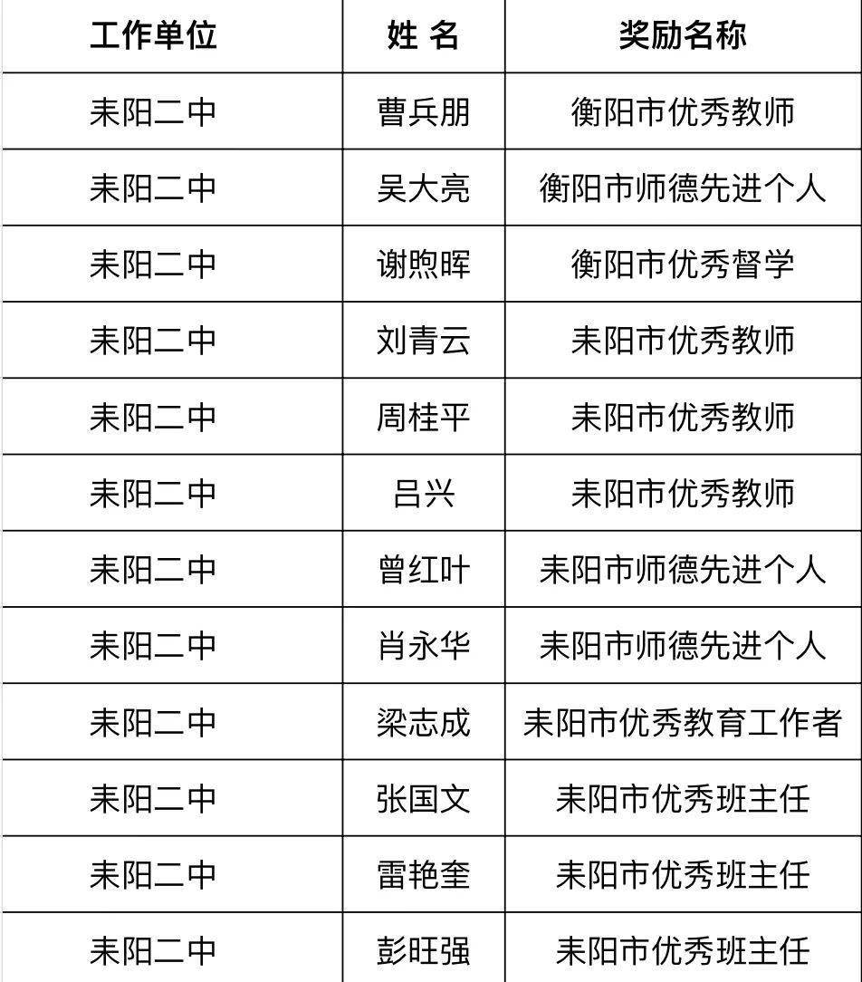 祝贺二中12位教师获衡阳市,耒阳市级表彰