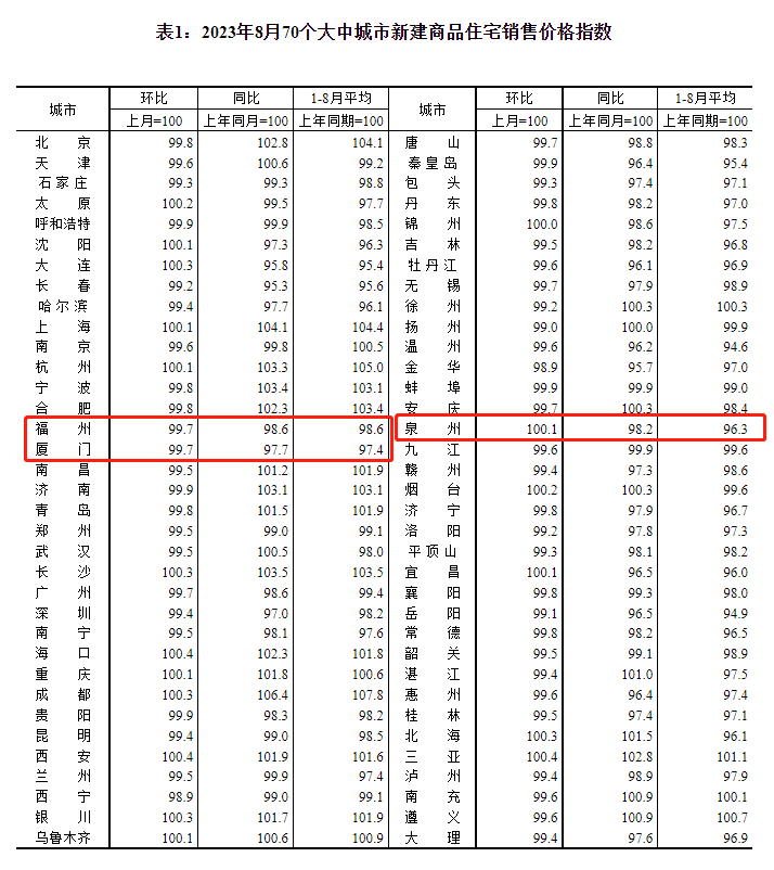 8月全国70城房价公布,福州厦门房价都降了!_调查_数据_房地产