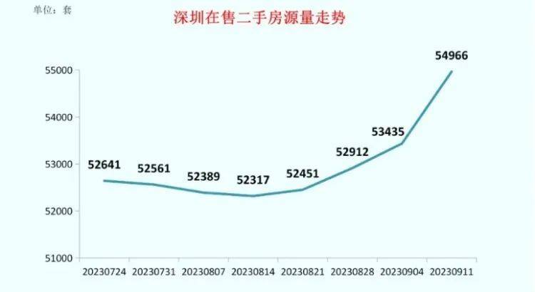 近5.5万套在售！深圳二手房交易升温_委托_市场_行业