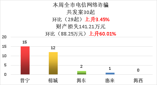 一,全市电信网络诈骗警情数2023.9.10--2023.9.