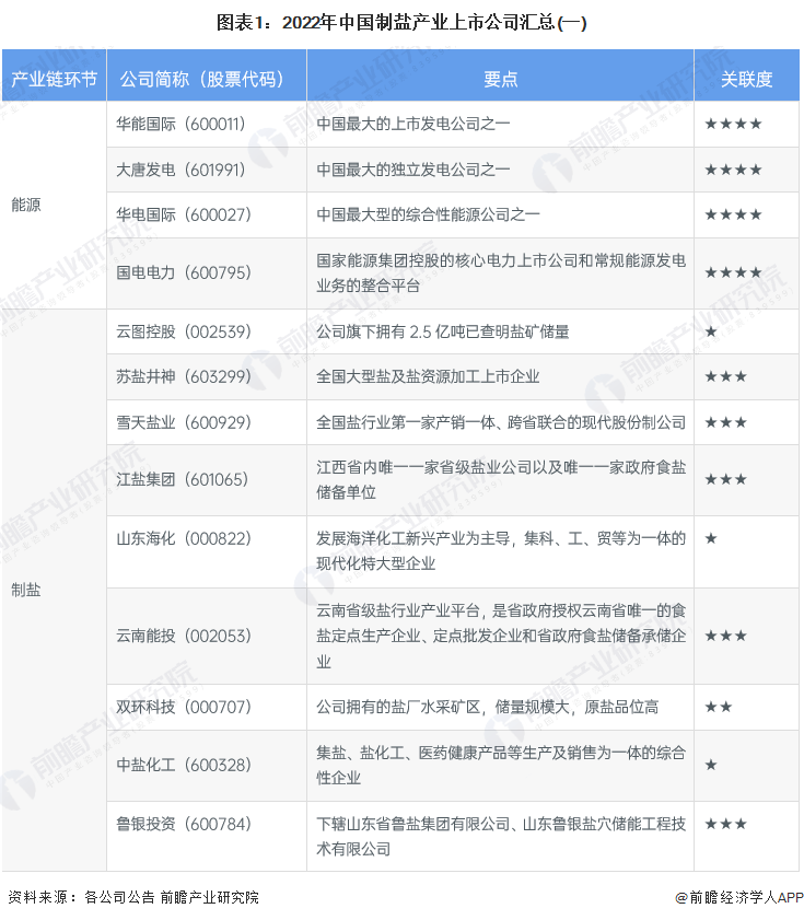 【全网最全】2023年制盐产业上市公司全方位对比_行业_企业_业务