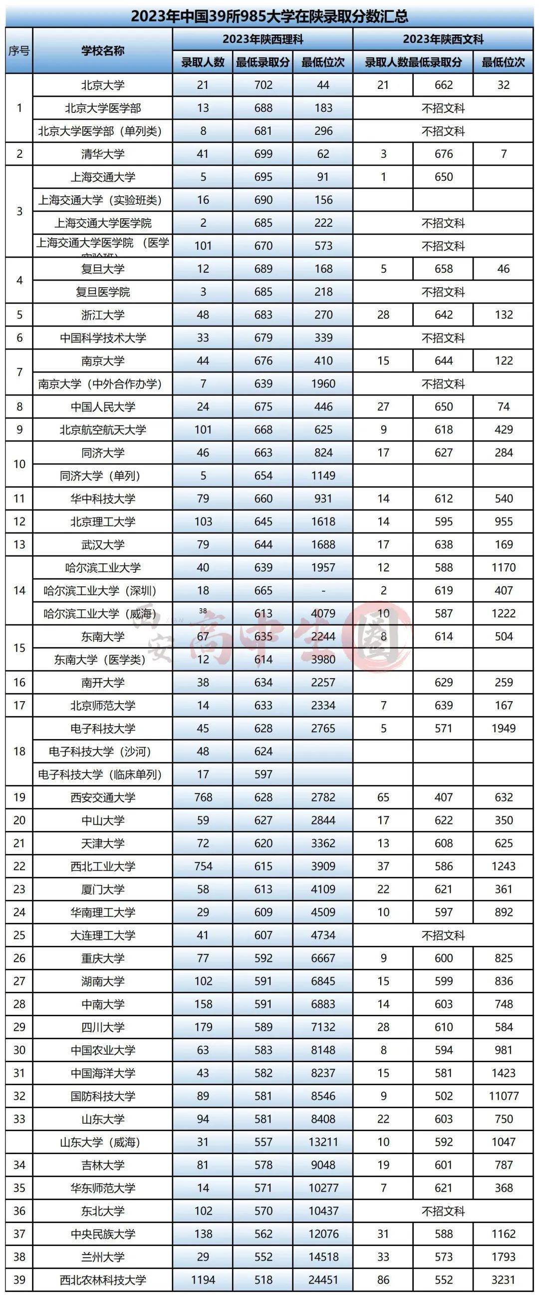 西安的長安大學錄取分數線_西安學院2020錄取分數線_2023年西安電子科技大學長安學院錄取分數線(2023-2024各專業最低錄取分數線)