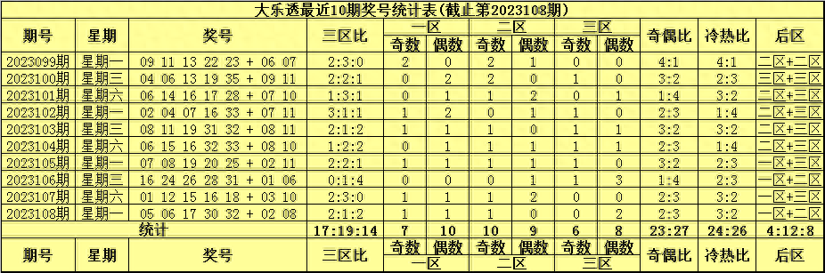 袁启晨大乐透109期：后区精准一码07，前区三区比关注032号码冷热奇数 4966