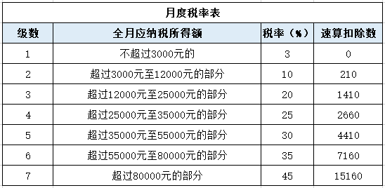 應納稅額=全年一次性獎金收入×適用稅率-速算扣除數1,年終獎單獨申報