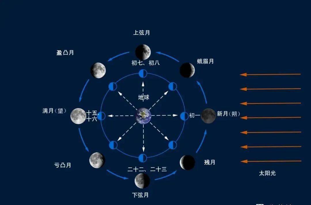 月相变化歌初一新月不可见