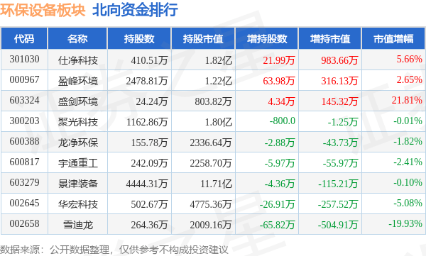 PG平台环保设备板块9月20日跌132%久吾高科领跌主力资金净流出442898万元(图3) PG平台环保设备板块9月20日跌132%久吾高科领跌主力资金净流出442898万元(图3)