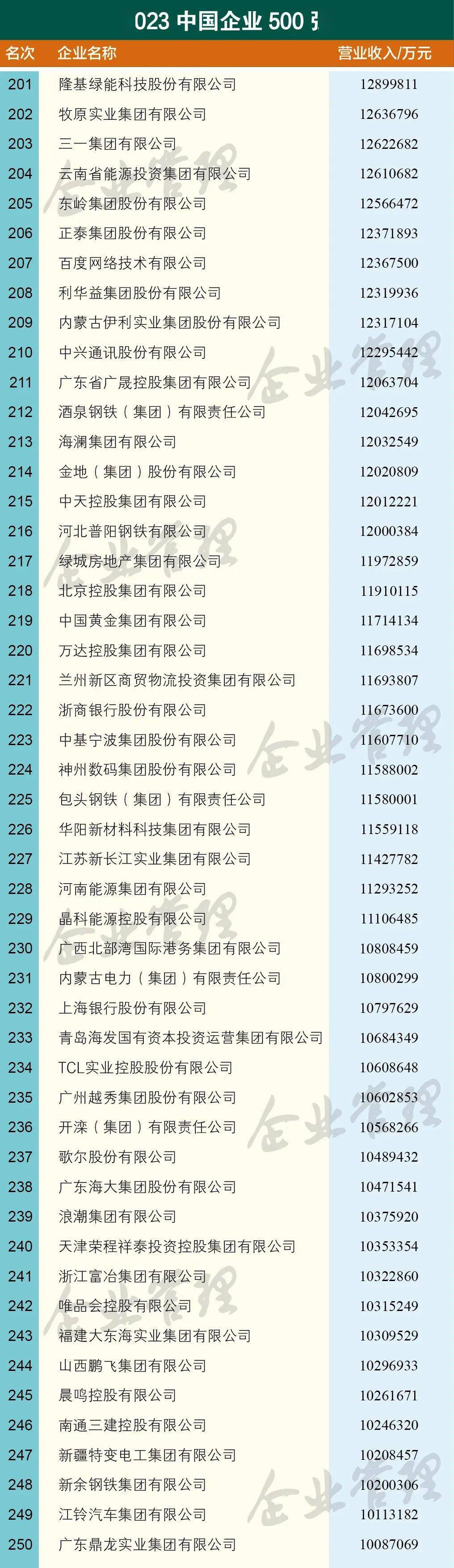 集团位列2023中国企业500强160位_投资_建设_云南