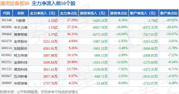 IM电竞通用设备板块9月20日跌056%哈空调领跌主力资金净流入386亿元(图2)