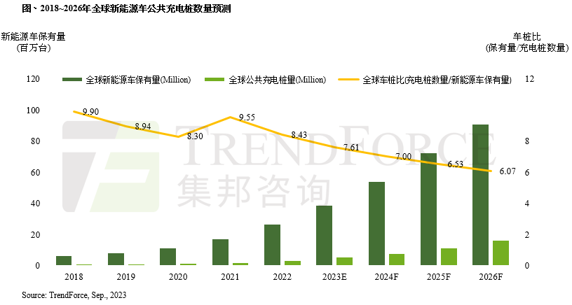 集邦咨询预估 2026 年全球公共充电桩 1600 万个，车桩比 6:1