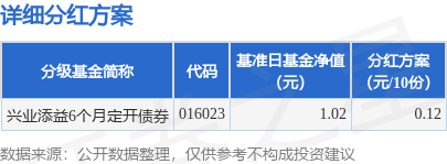 基金分红:兴业添益6个月定开债券基金9月26日分红_再